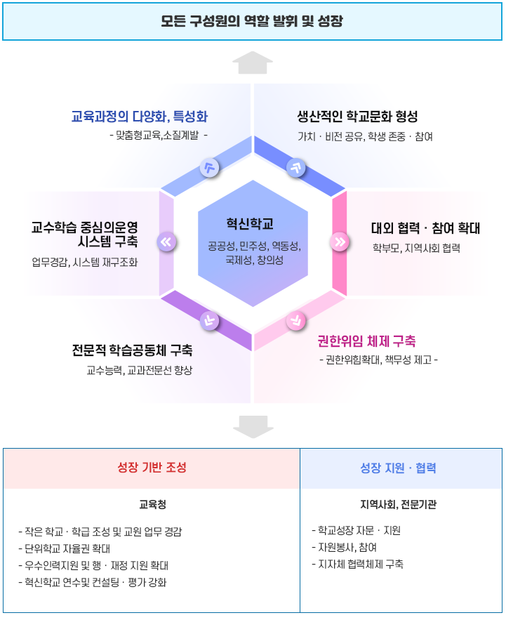혁신학교운영 이미지